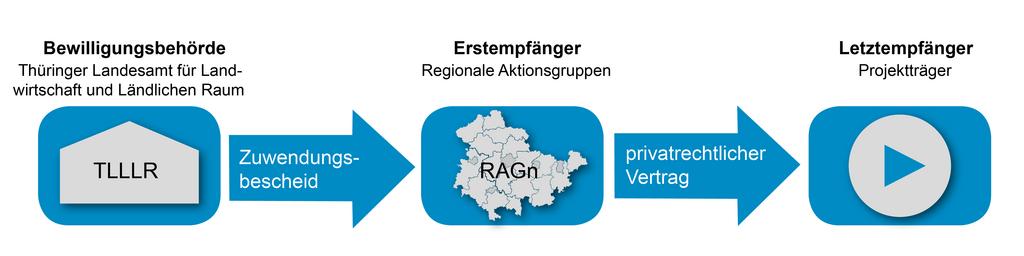 Grafik Förderablauf