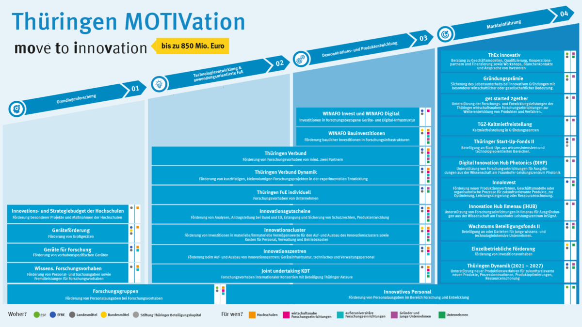 Zur PDF-Datei mit Übersicht der Förderprogramme Thüringen MOTIVation