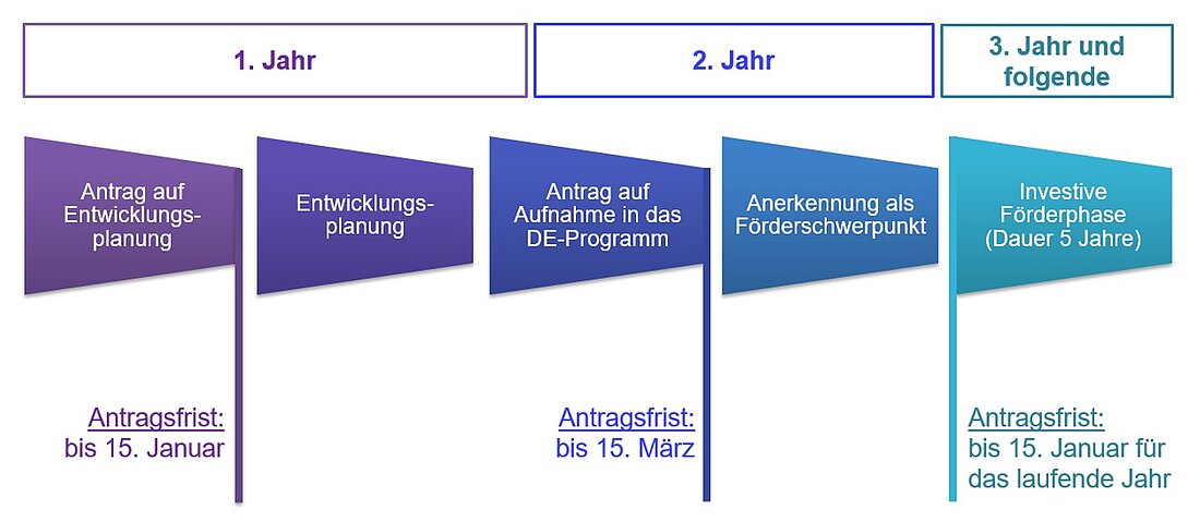 Ablauf des Dorfentwicklungsprogrammes als Diagramm